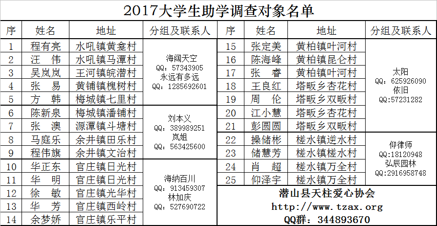 2017年度大学生助学调查对象及调查方案