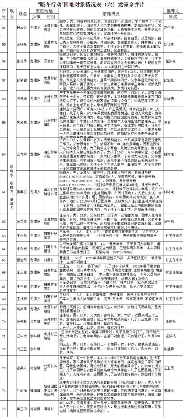 “暖冬行动”慰问困难家庭情况表