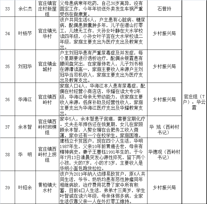 2021“供销助学”、“暖冬行动”捐赠对象分组调查公示(图2) 2021“供销助学”、“暖冬行动”捐赠对象分组调查公示(图2)