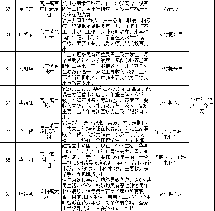 2021“供销助学”、“暖冬行动”捐赠对象分组调查公示(图2)