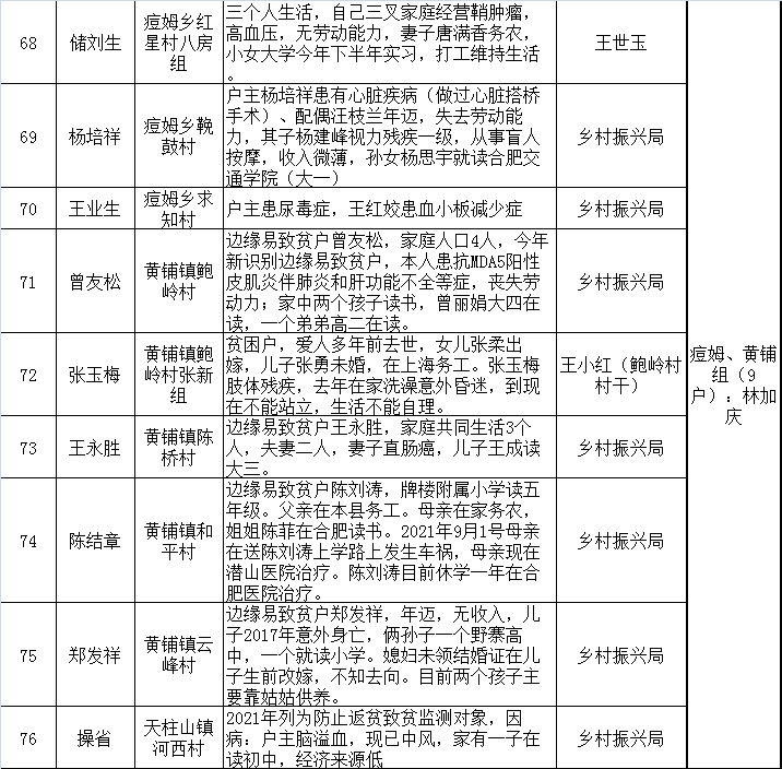 2021“供销助学”、“暖冬行动”捐赠对象分组调查公示(图5) 2021“供销助学”、“暖冬行动”捐赠对象分组调查公示(图5)