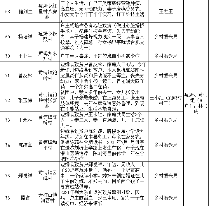 2021“供销助学”、“暖冬行动”捐赠对象分组调查公示(图5)