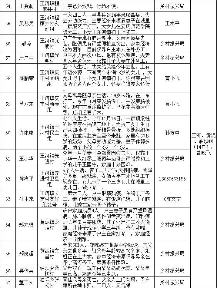 2021“供销助学”、“暖冬行动”捐赠对象分组调查公示(图4) 2021“供销助学”、“暖冬行动”捐赠对象分组调查公示(图4)