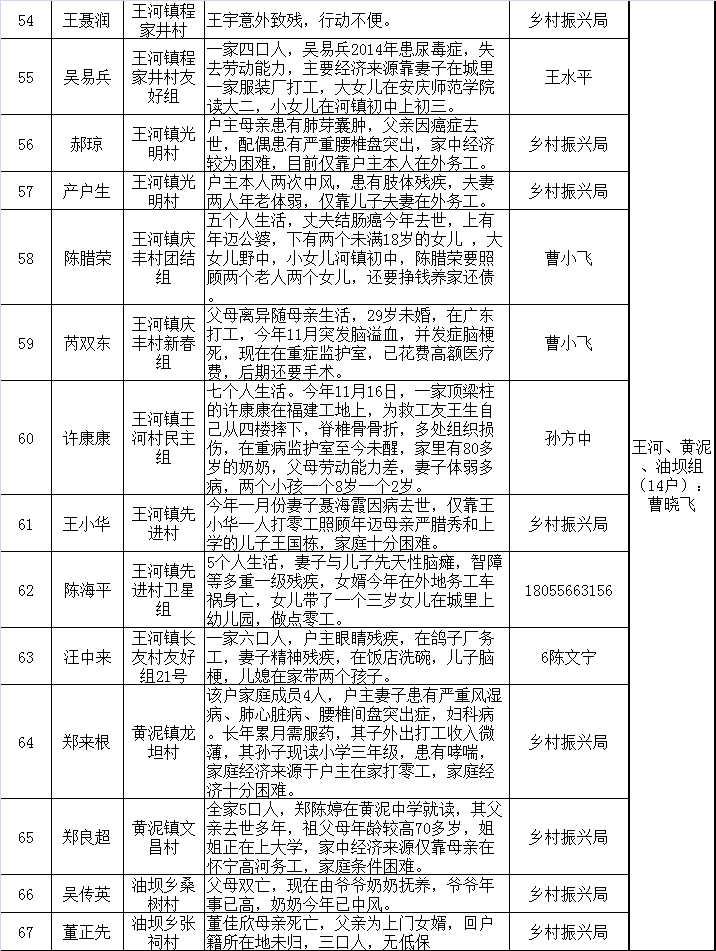 2021“供销助学”、“暖冬行动”捐赠对象分组调查公示(图4)