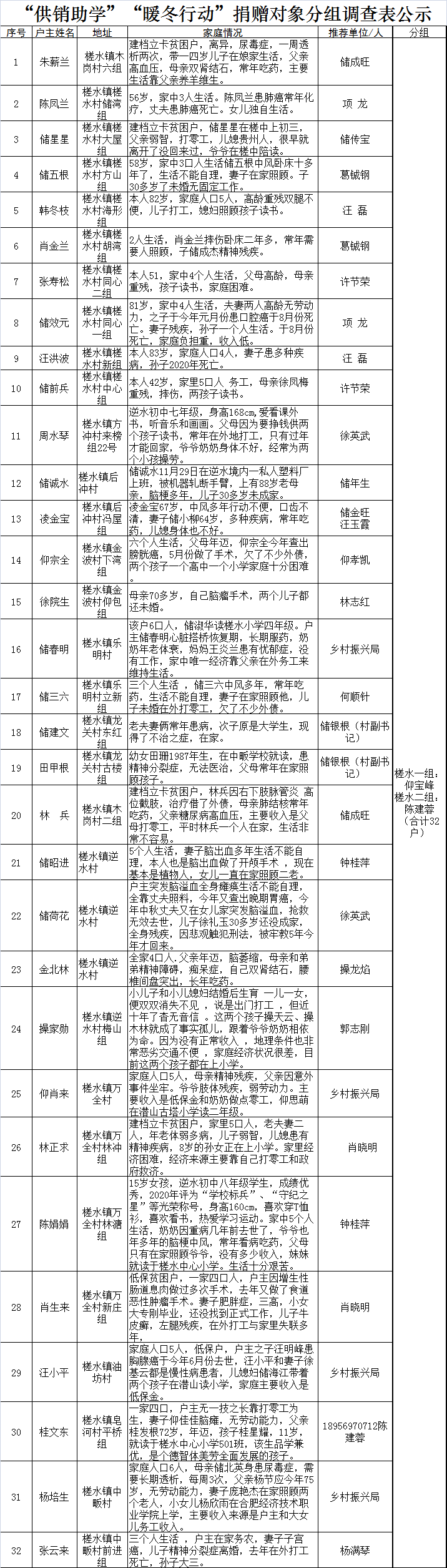 2021“供销助学”、“暖冬行动”捐赠对象分组调查公示(图1) 2021“供销助学”、“暖冬行动”捐赠对象分组调查公示(图1)