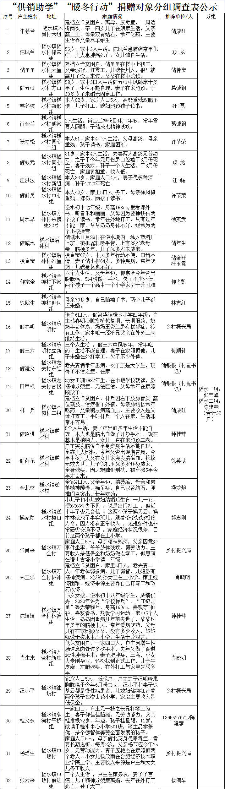 2021“供销助学”、“暖冬行动”捐赠对象分组调查公示(图1)