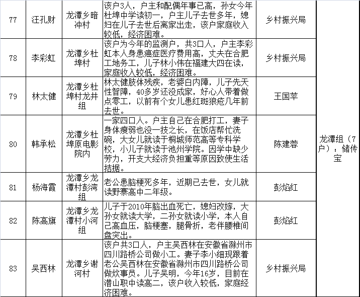2021“供销助学”、“暖冬行动”捐赠对象分组调查公示(图6) 2021“供销助学”、“暖冬行动”捐赠对象分组调查公示(图6)