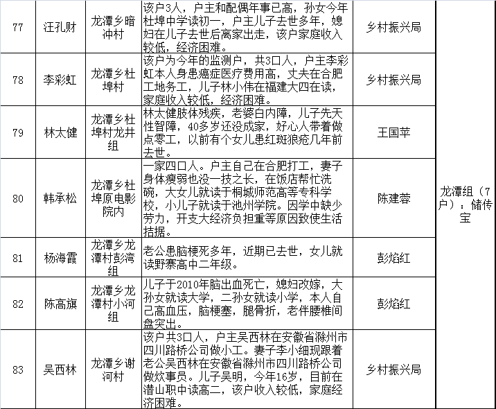 2021“供销助学”、“暖冬行动”捐赠对象分组调查公示(图6)