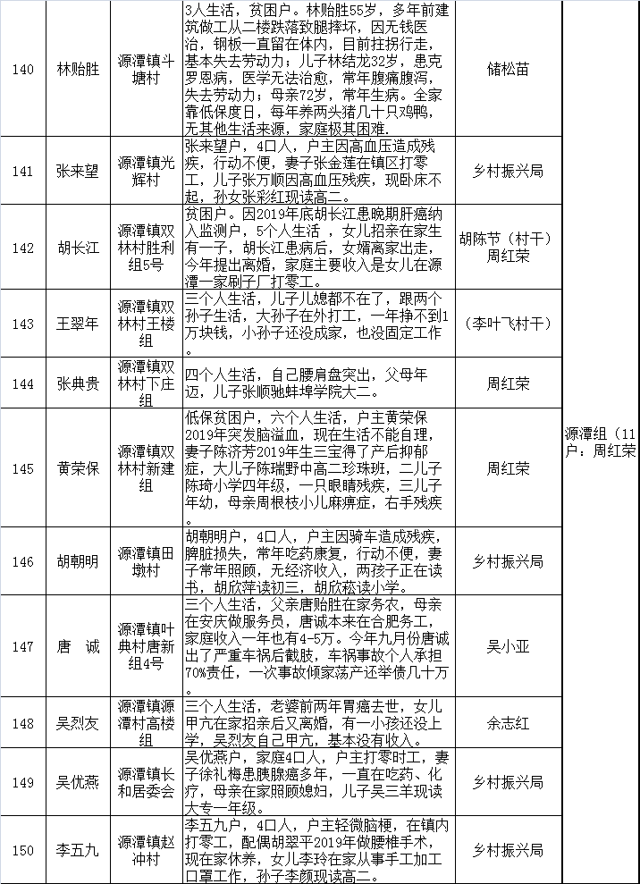 2021“供销助学”、“暖冬行动”捐赠对象分组调查公示(图10) 2021“供销助学”、“暖冬行动”捐赠对象分组调查公示(图10)