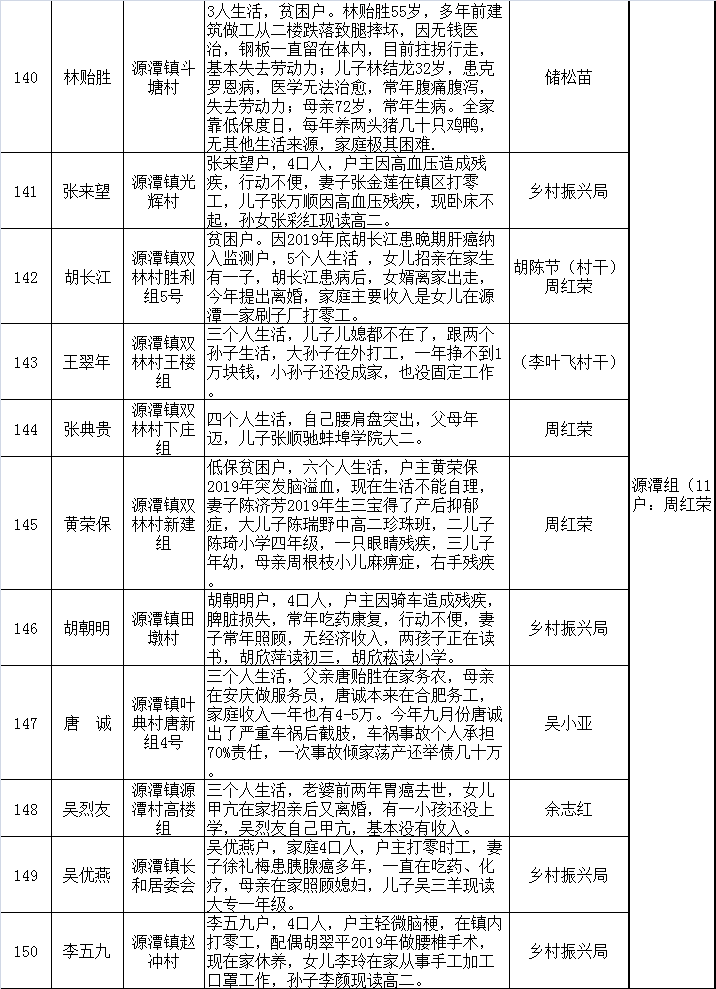 2021“供销助学”、“暖冬行动”捐赠对象分组调查公示(图10)