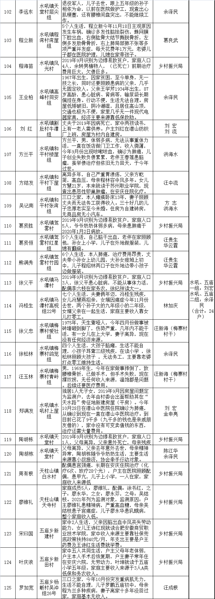 2021“供销助学”、“暖冬行动”捐赠对象分组调查公示(图8) 2021“供销助学”、“暖冬行动”捐赠对象分组调查公示(图8)