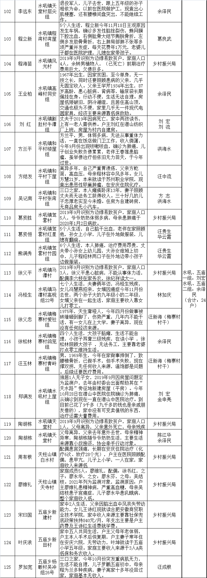 2021“供销助学”、“暖冬行动”捐赠对象分组调查公示(图8)