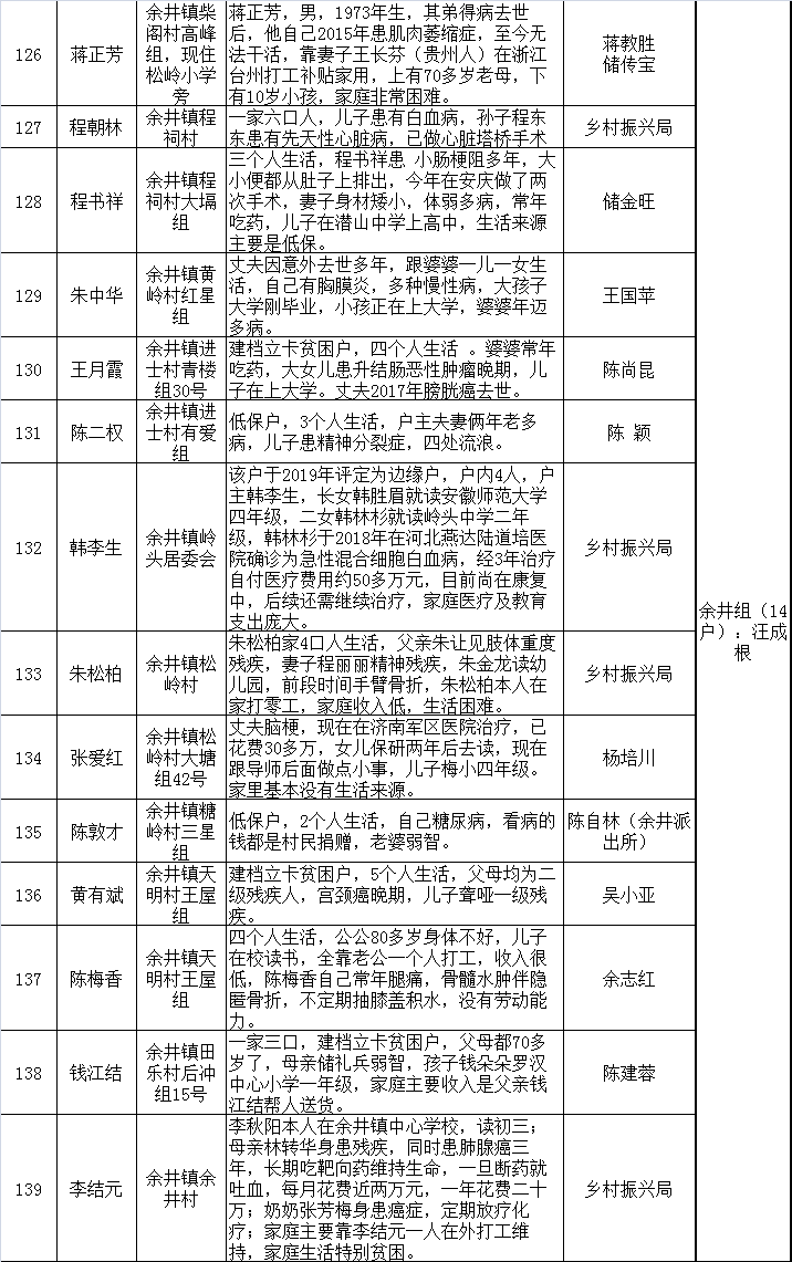2021“供销助学”、“暖冬行动”捐赠对象分组调查公示(图9) 2021“供销助学”、“暖冬行动”捐赠对象分组调查公示(图9)