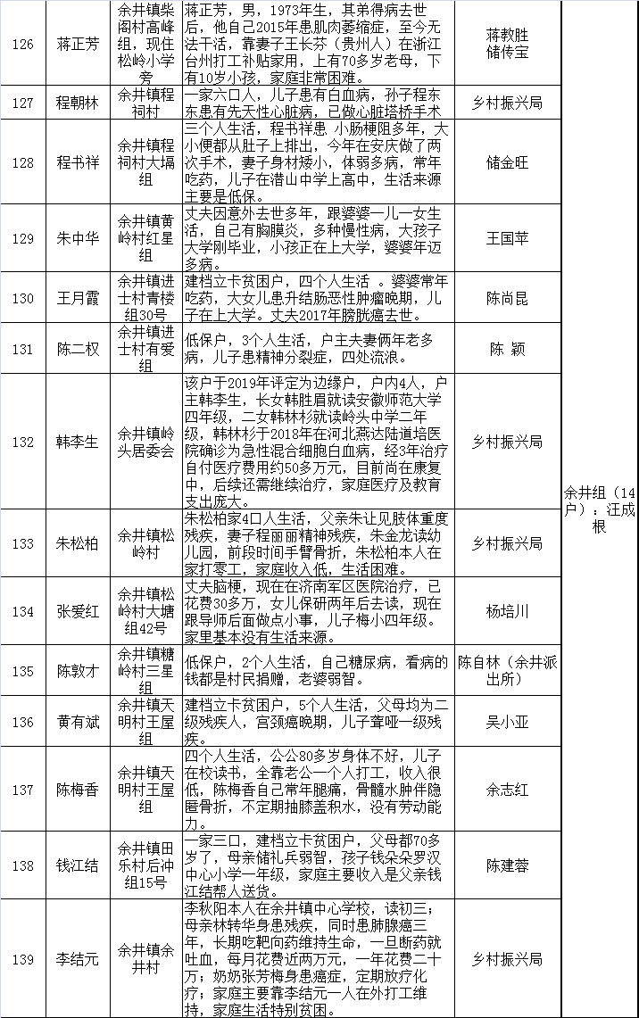 2021“供销助学”、“暖冬行动”捐赠对象分组调查公示(图9)