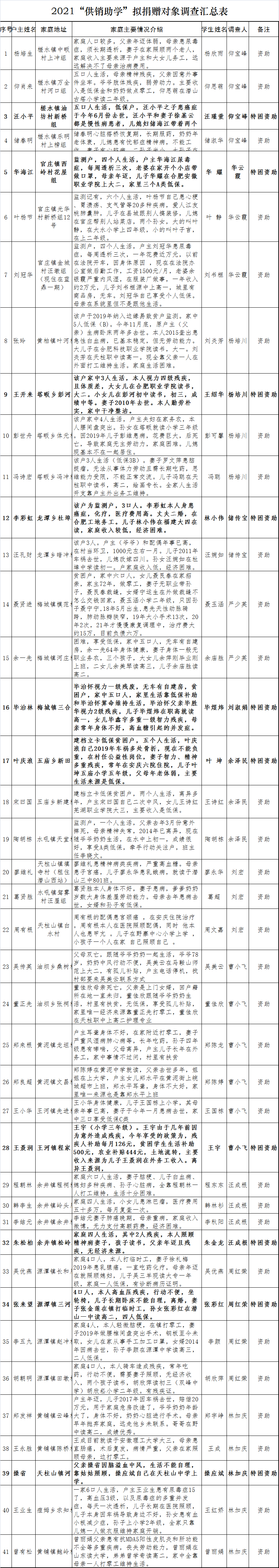 2021“供销助学”资助对象情况公示(图1)