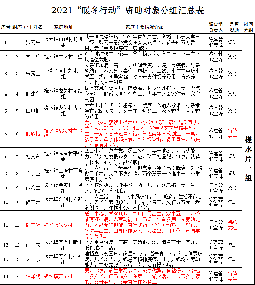 2021“暖冬行动”资助对象分组慰问表(图1)