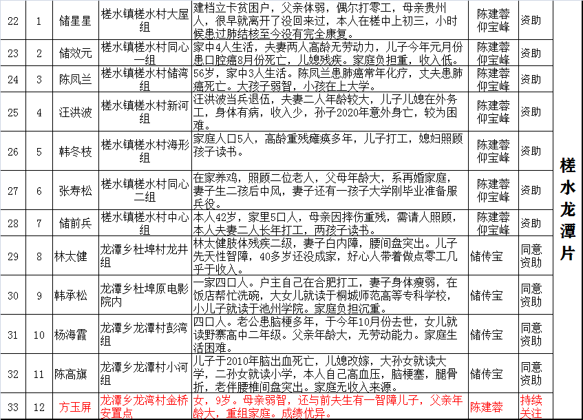 2021“暖冬行动”资助对象分组慰问表(图2)