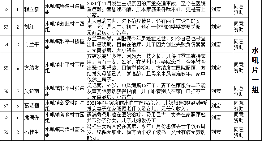 2021“暖冬行动”资助对象分组慰问表(图5)