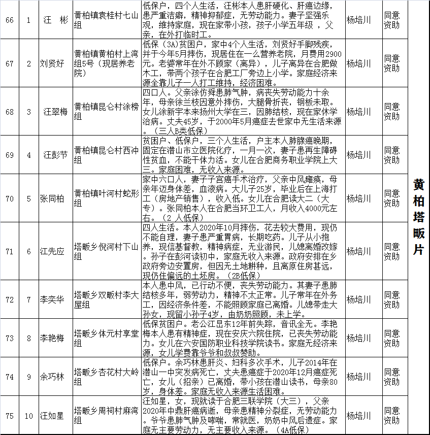 2021“暖冬行动”资助对象分组慰问表(图7)