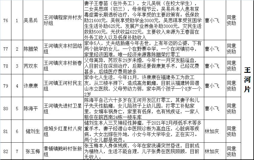 2021“暖冬行动”资助对象分组慰问表(图8)